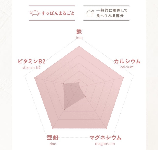 すっぽん小町